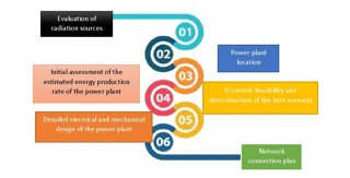 Compilation of photovoltaic modules in order to optimize energy usage in residential buildings